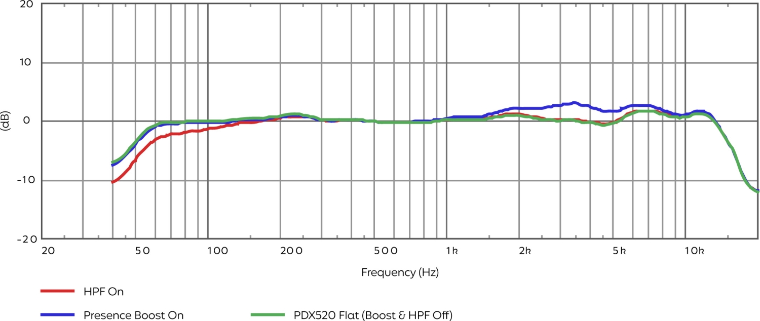 Audix PDX520